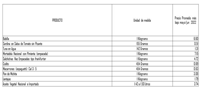 Consejo de Gabinete frena aumento de la canasta básica de alimentos y congela el precio de 10 productos